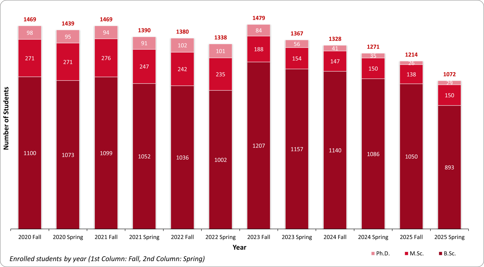 Annual Student Enrollment Chart