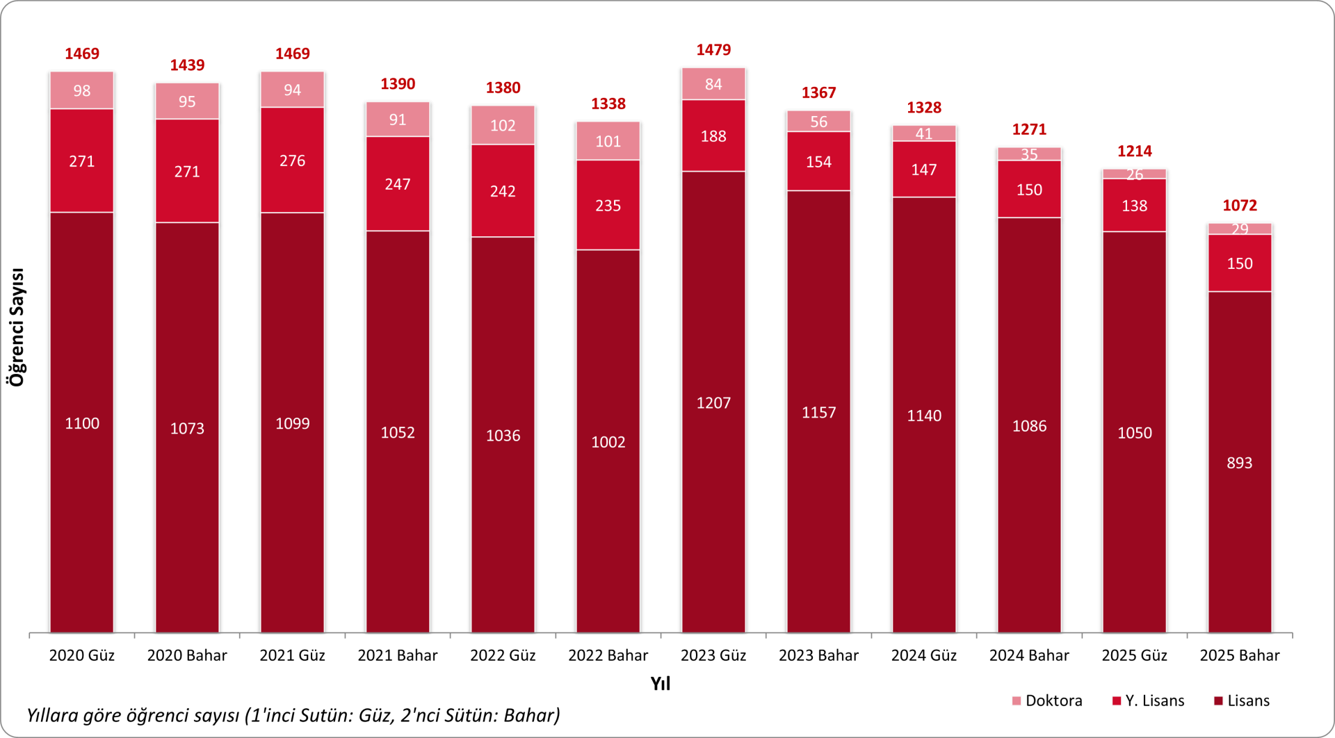 Annual Student Enrollment Chart
