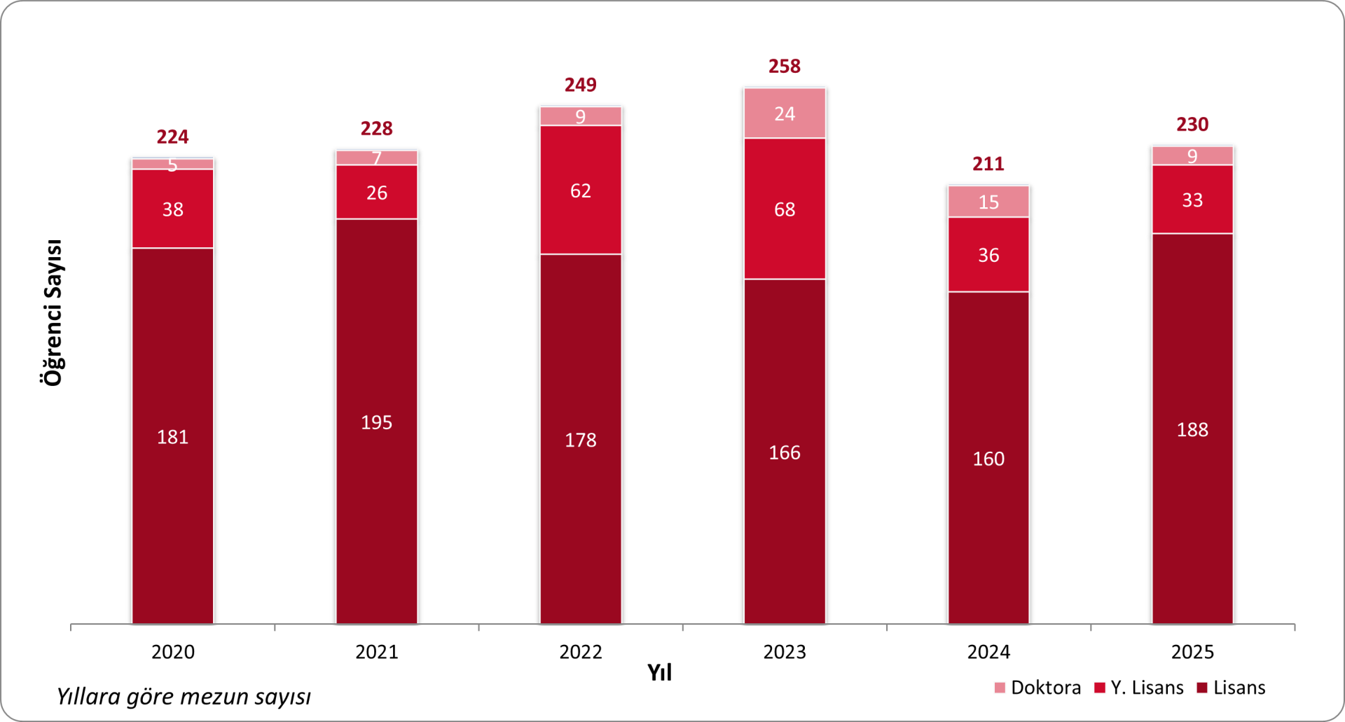Annual Graduation Data Chart