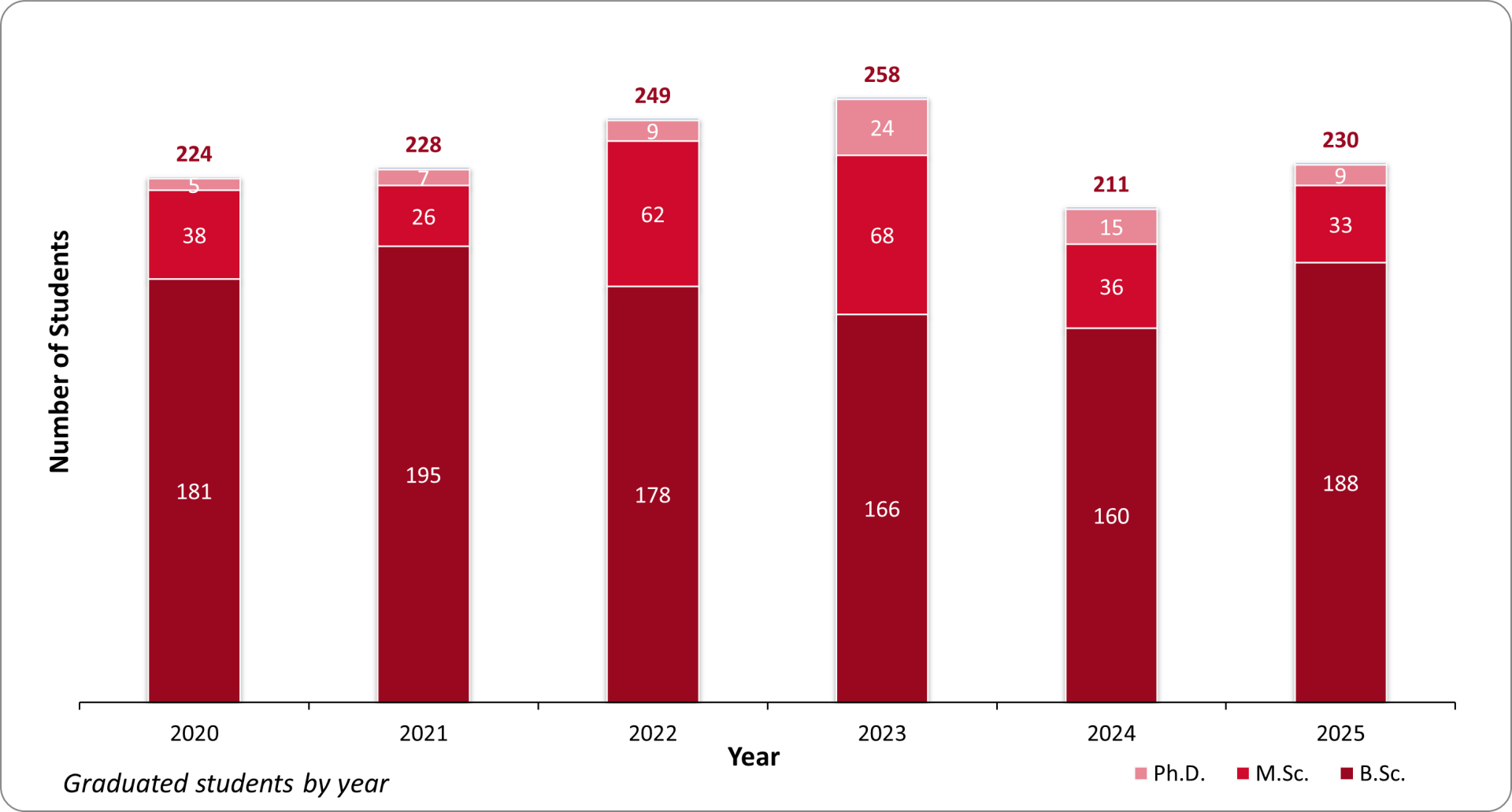 Annual Graduation Data Chart